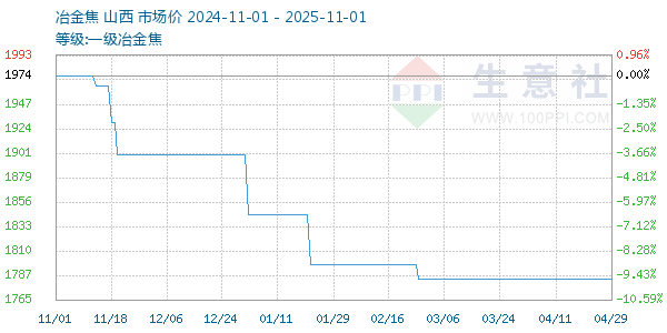 一级冶金焦走势图