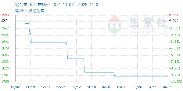 一级冶金焦走势图
