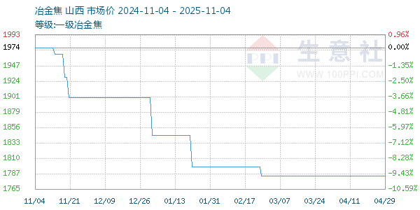 一级冶金焦走势图