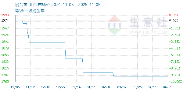一级冶金焦走势图