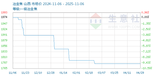 一级冶金焦走势图