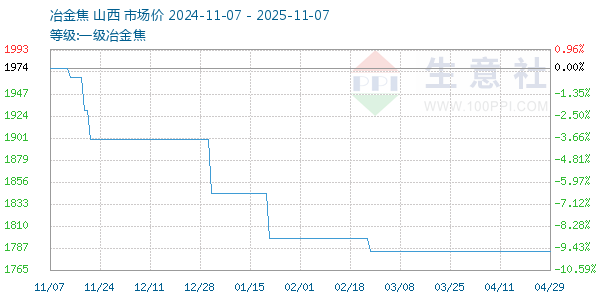 一级冶金焦走势图