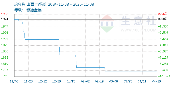 一级冶金焦走势图