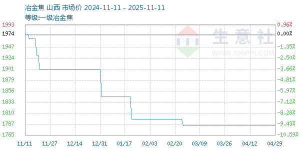 一级冶金焦走势图