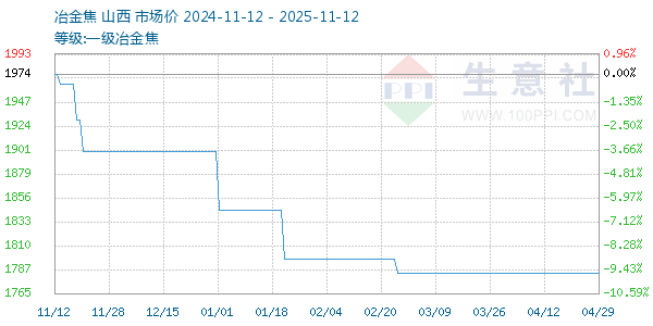 一级冶金焦走势图