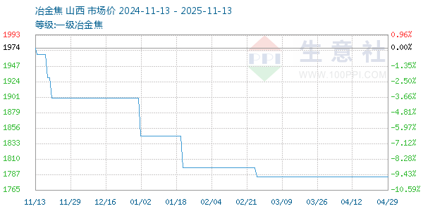 一级冶金焦走势图