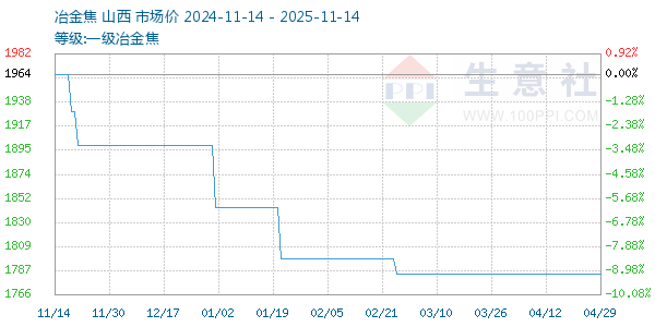 一级冶金焦走势图