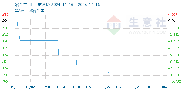 一级冶金焦走势图