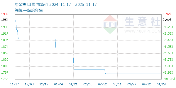 一级冶金焦走势图