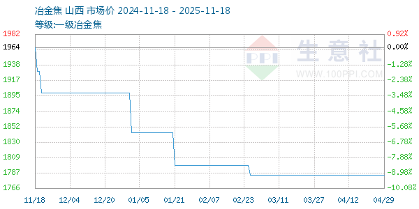 一级冶金焦走势图