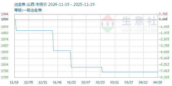 一级冶金焦走势图