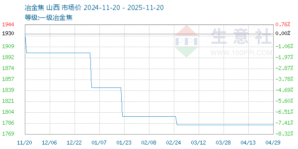 一级冶金焦走势图