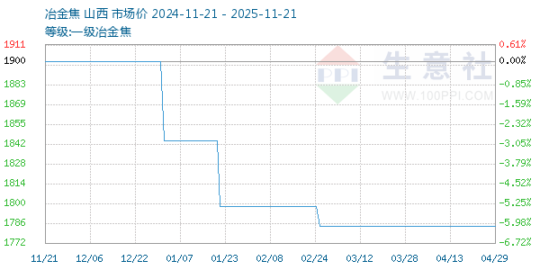 一级冶金焦走势图