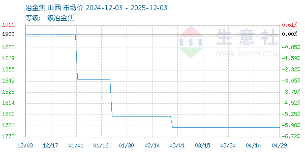 一级冶金焦走势图