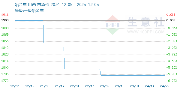 一级冶金焦走势图