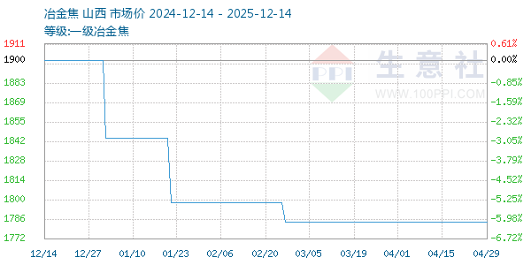 一级冶金焦走势图