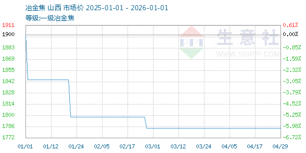 一级冶金焦走势图