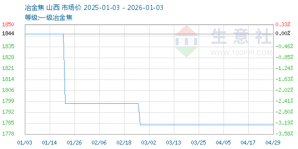 一级冶金焦走势图