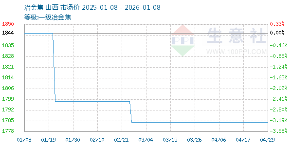 一级冶金焦走势图
