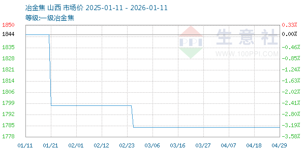 一级冶金焦走势图