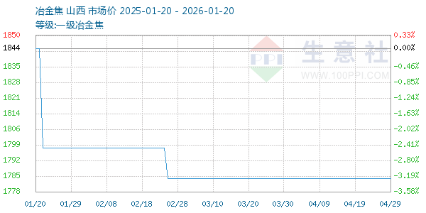 一级冶金焦走势图