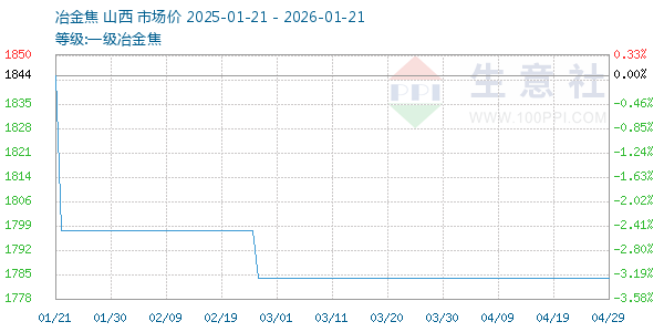 一级冶金焦走势图