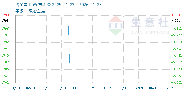 一级冶金焦走势图