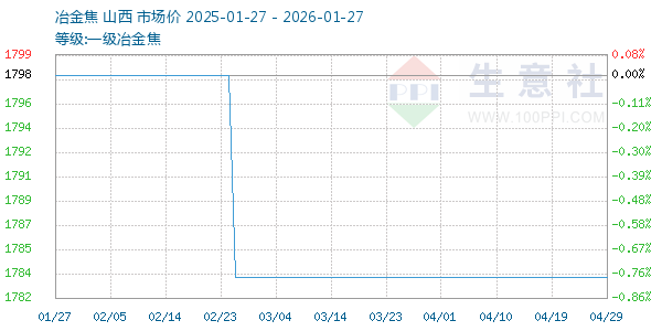 一级冶金焦走势图