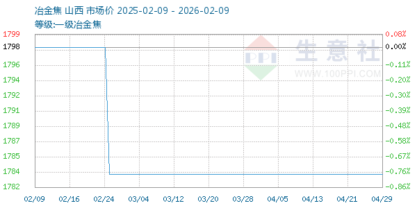 一级冶金焦走势图