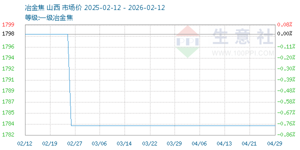 一级冶金焦走势图