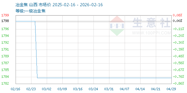 一级冶金焦走势图