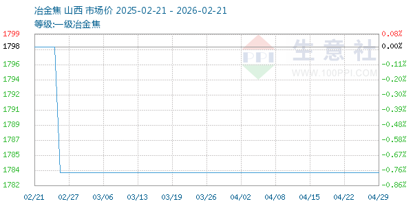 一级冶金焦走势图