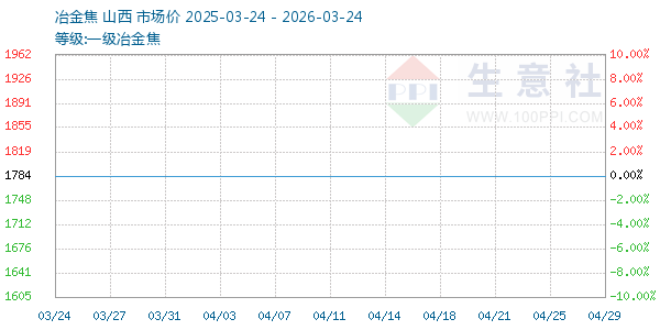 一级冶金焦走势图