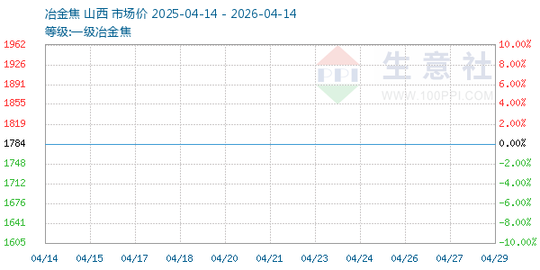 一级冶金焦走势图