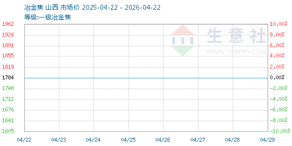 一级冶金焦走势图