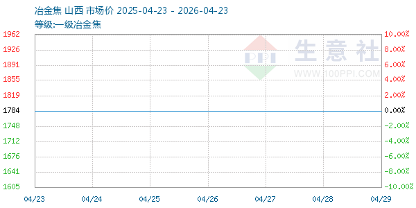一级冶金焦走势图