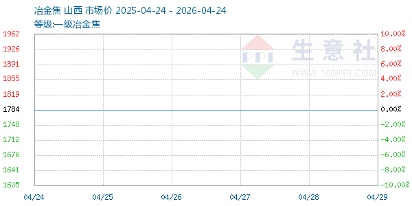 一级冶金焦走势图