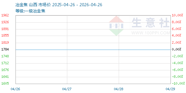 一级冶金焦走势图