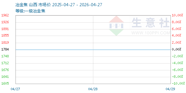 一级冶金焦走势图