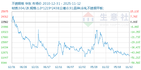 不锈钢板走势图