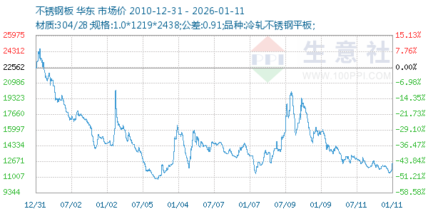 不锈钢板走势图