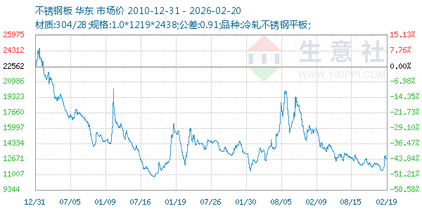不锈钢板走势图