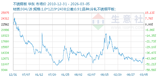 不锈钢板走势图