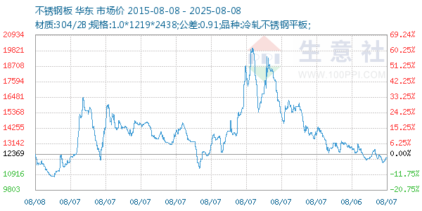 不锈钢板走势图