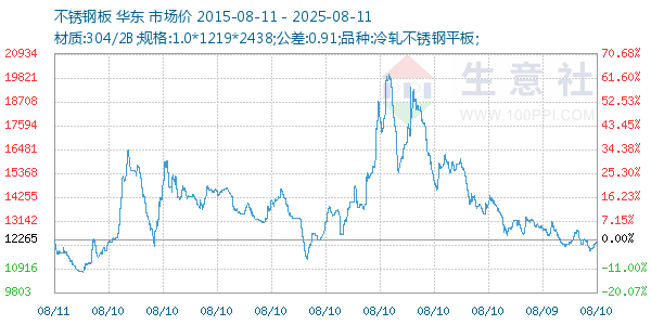 不锈钢板走势图