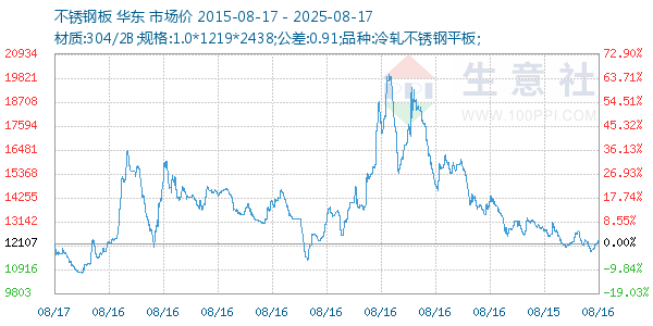 不锈钢板走势图