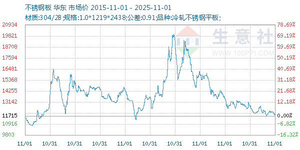 不锈钢板走势图
