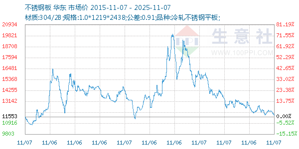 不锈钢板走势图