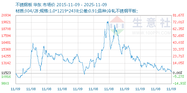 不锈钢板走势图