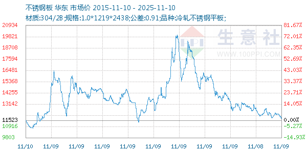 不锈钢板走势图